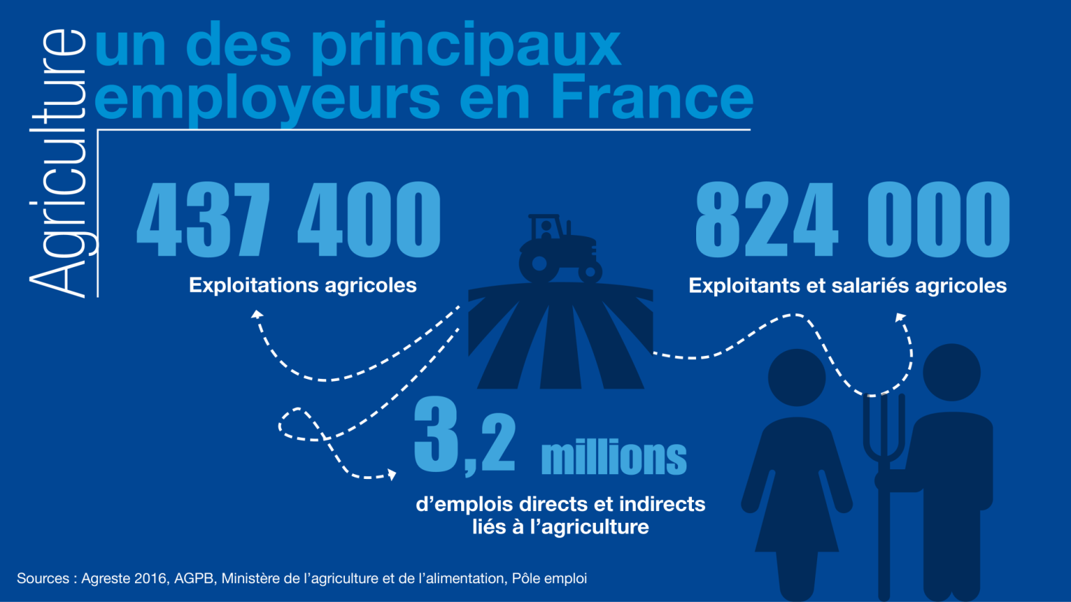 L’agriculture, Un Atout Pour La France