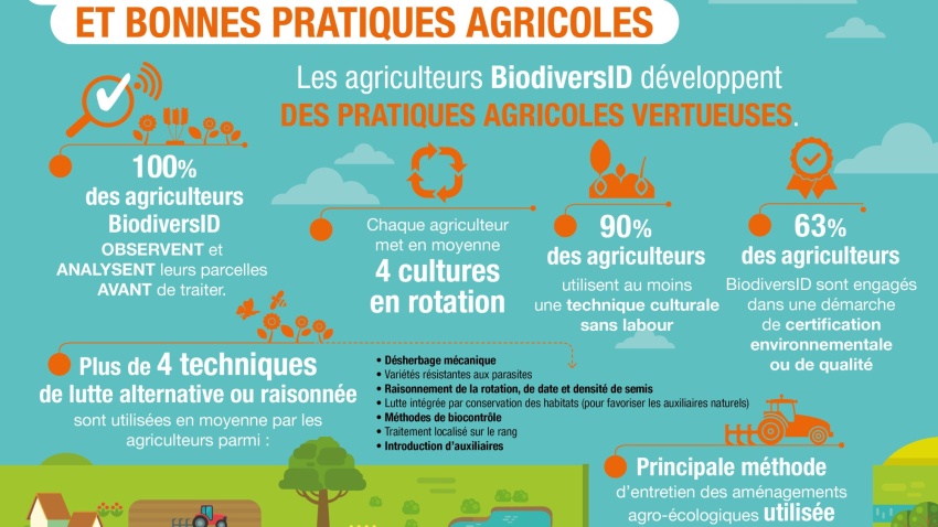 Biodiversid Des Agriculteurs Engages Pour Concilier Agriculture Moderne Et Biodiversite