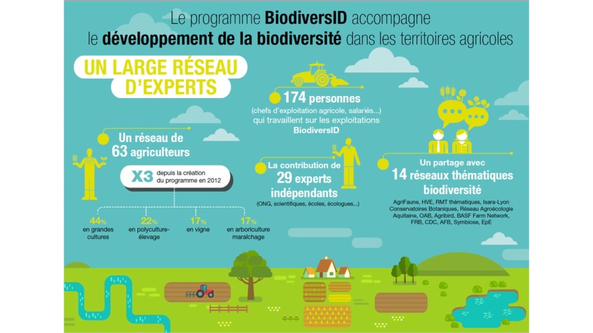 Biodiversid Des Agriculteurs Engages Pour Concilier Agriculture Moderne Et Biodiversite